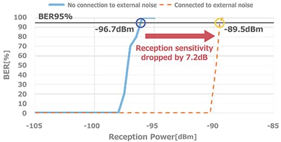 Murata Occurrence du bruit et mesures de suppression dans la 5G